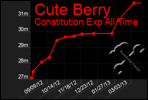 Total Graph of Cute Berry