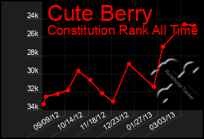 Total Graph of Cute Berry
