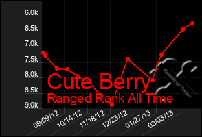 Total Graph of Cute Berry