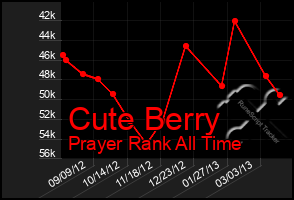 Total Graph of Cute Berry