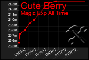 Total Graph of Cute Berry