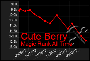 Total Graph of Cute Berry