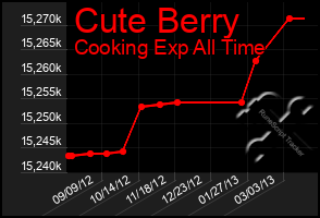 Total Graph of Cute Berry