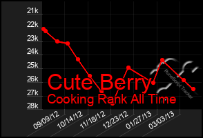 Total Graph of Cute Berry