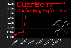 Total Graph of Cute Berry