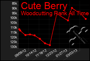 Total Graph of Cute Berry
