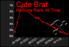 Total Graph of Cute Brat