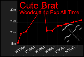 Total Graph of Cute Brat
