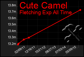 Total Graph of Cute Camel