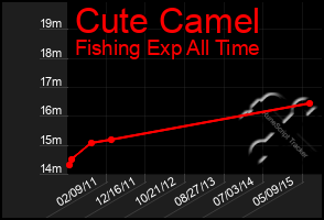 Total Graph of Cute Camel