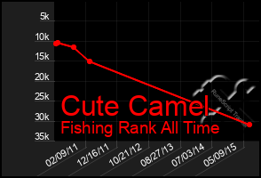 Total Graph of Cute Camel