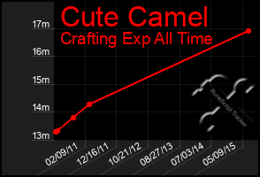 Total Graph of Cute Camel