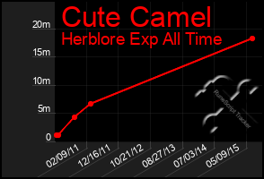 Total Graph of Cute Camel