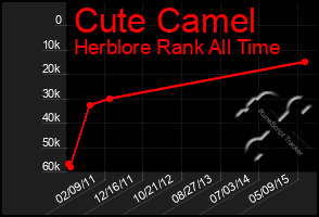 Total Graph of Cute Camel