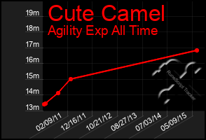 Total Graph of Cute Camel