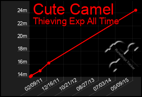 Total Graph of Cute Camel