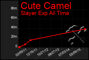 Total Graph of Cute Camel