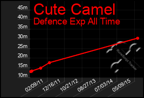 Total Graph of Cute Camel