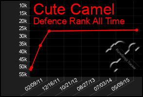 Total Graph of Cute Camel