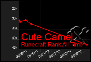 Total Graph of Cute Camel