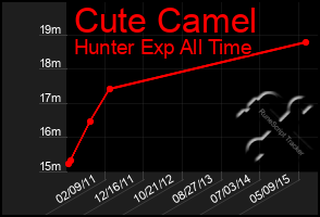 Total Graph of Cute Camel