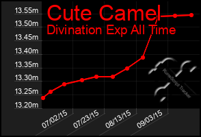 Total Graph of Cute Camel