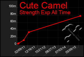 Total Graph of Cute Camel