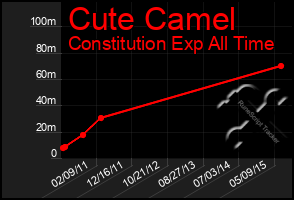 Total Graph of Cute Camel