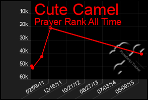 Total Graph of Cute Camel