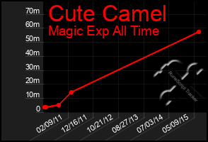 Total Graph of Cute Camel