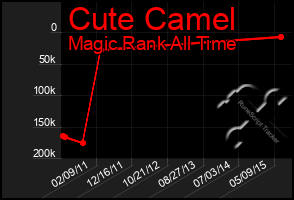 Total Graph of Cute Camel