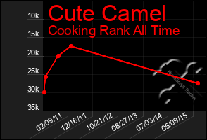 Total Graph of Cute Camel