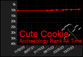 Total Graph of Cute Cookie