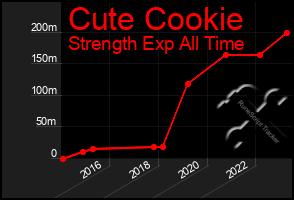 Total Graph of Cute Cookie