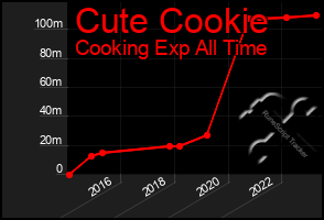 Total Graph of Cute Cookie