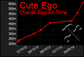 Total Graph of Cute Ego