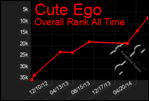 Total Graph of Cute Ego