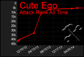 Total Graph of Cute Ego