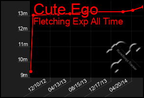 Total Graph of Cute Ego