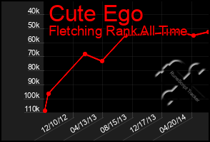 Total Graph of Cute Ego