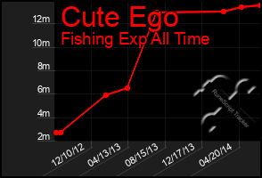 Total Graph of Cute Ego