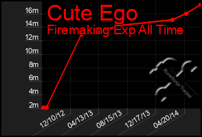 Total Graph of Cute Ego