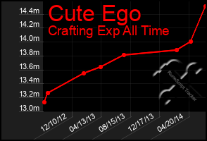 Total Graph of Cute Ego