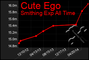 Total Graph of Cute Ego