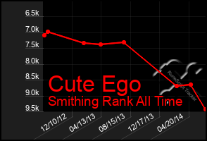 Total Graph of Cute Ego