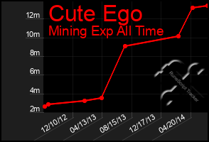 Total Graph of Cute Ego