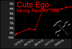 Total Graph of Cute Ego