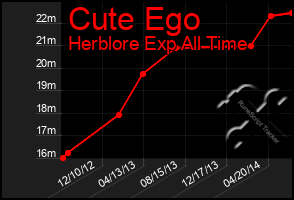 Total Graph of Cute Ego