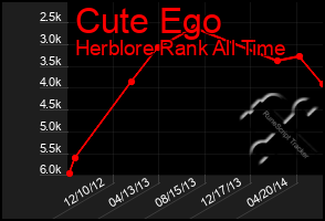 Total Graph of Cute Ego