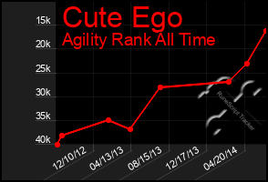 Total Graph of Cute Ego